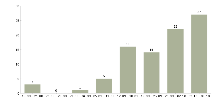 Работа мастер ногтевого сервиса Санкт-петербург - Число вакансий Санкт-петербург по специальности мастер ногтевого сервиса за 2 месяца