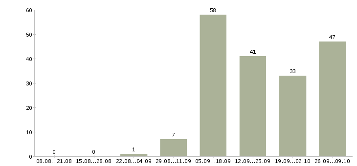 Работа сотрудник предпродажной подготовки Санкт-петербург - Число вакансий Санкт-петербург по специальности сотрудник предпродажной подготовки за 2 месяца