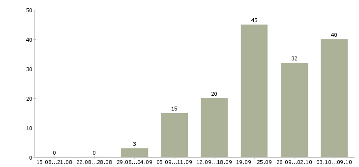 Работа кладовщик на складе Татарстан - Число вакансий Татарстан по специальности кладовщик на складе за 2 месяца