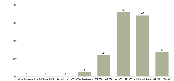 Работа менеджер с медицинским образованием Татарстан - Число вакансий Татарстан по специальности менеджер с медицинским образованием за 2 месяца