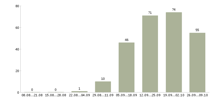 Работа региональный представитель Татарстан - Число вакансий Татарстан по специальности региональный представитель за 2 месяца