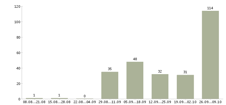 Работа сестра медицинская Татарстан - Число вакансий Татарстан по специальности сестра медицинская за 2 месяца