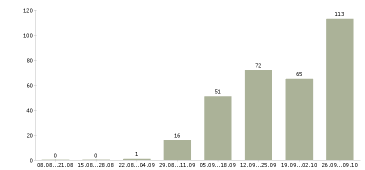 Работа мастер Удмуртия - Число вакансий Удмуртия по специальности мастер за 2 месяца