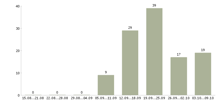 Работа менеджер для работы с персоналом Удмуртия - Число вакансий Удмуртия по специальности менеджер для работы с персоналом за 2 месяца