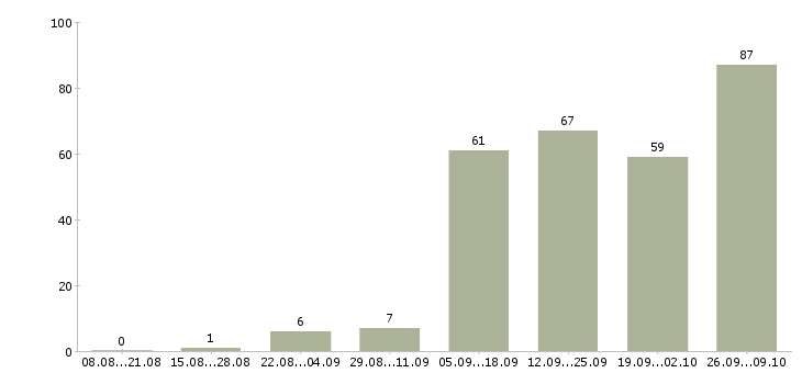 Работа по совмещению Чувашия - Число вакансий Чувашия по специальности по совмещению за 2 месяца