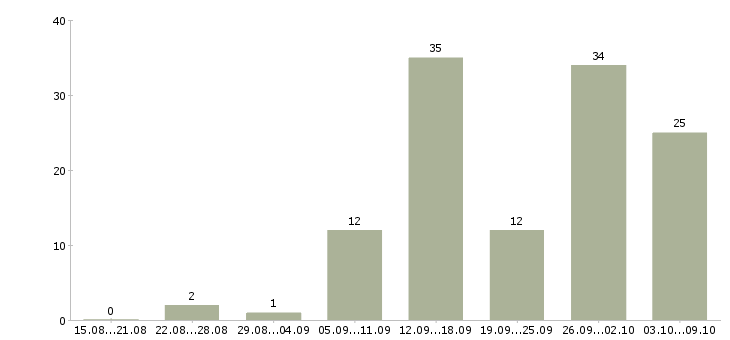 Работа интернет подработка в Архангельске - Число вакансий в Архангельске по специальности интернет подработка за 2 месяца