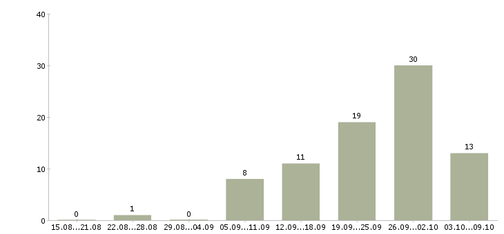 Работа менеджер продуктов в Архангельске - Число вакансий в Архангельске по специальности менеджер продуктов за 2 месяца