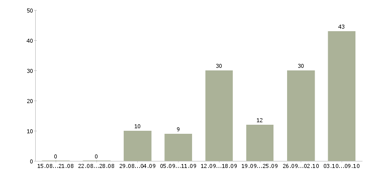 Работа подработка в интернете в Астрахани - Число вакансий в Астрахани по специальности подработка в интернете за 2 месяца