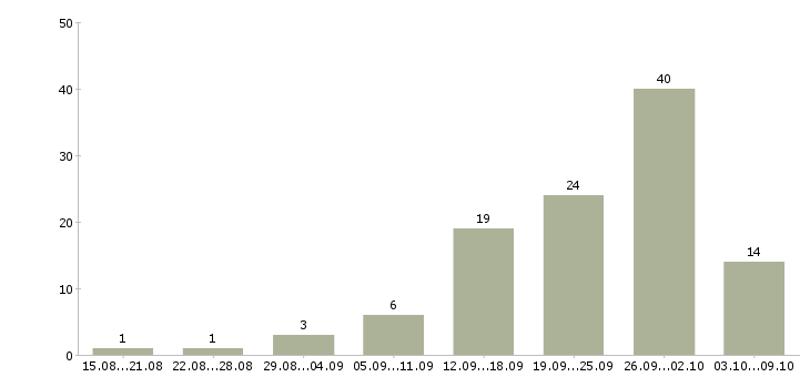 Работа менеджер по оборудованию в Барнауле - Число вакансий в Барнауле по специальности менеджер по оборудованию за 2 месяца