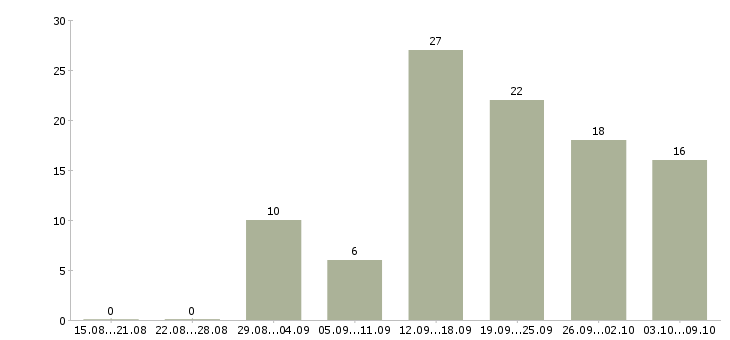 Работа менеджеры по рекламе в Барнауле - Число вакансий в Барнауле по специальности менеджеры по рекламе за 2 месяца