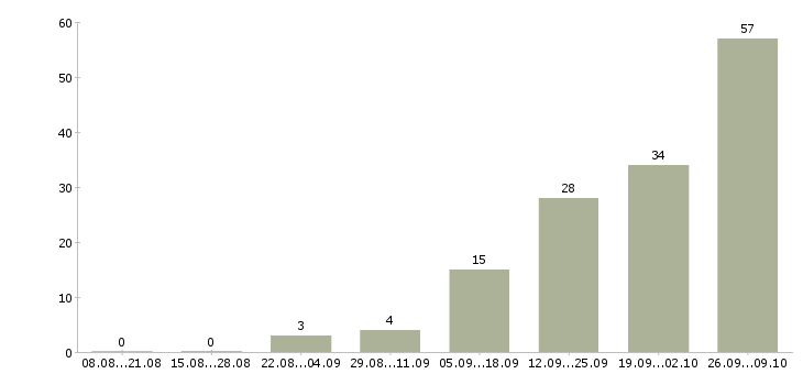 Работа рабочие на склад вахта в Брянске - Число вакансий в Брянске по специальности рабочие на склад вахта за 2 месяца