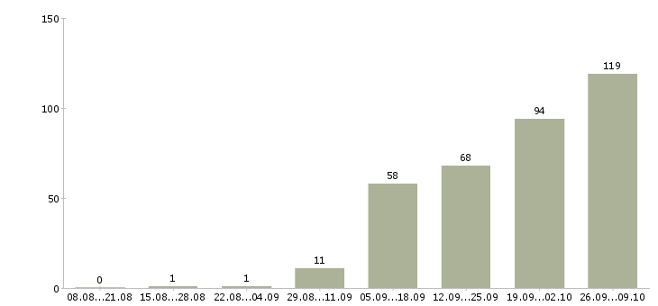 Работа без опыта работы в Владивостоке - Число вакансий в Владивостоке по специальности без опыта работы за 2 месяца