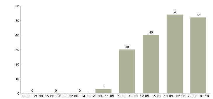 Работа сотрудник с опытом продаж в Владивостоке - Число вакансий в Владивостоке по специальности сотрудник с опытом продаж за 2 месяца