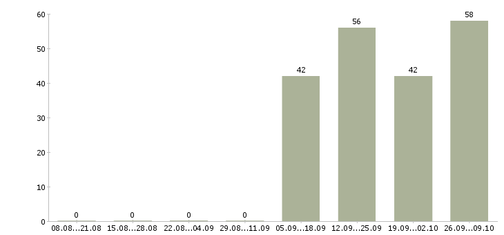 Работа грузчики вахтой с бесплатным проживанием в Волгограде - Число вакансий в Волгограде по специальности грузчики вахтой с бесплатным проживанием за 2 месяца