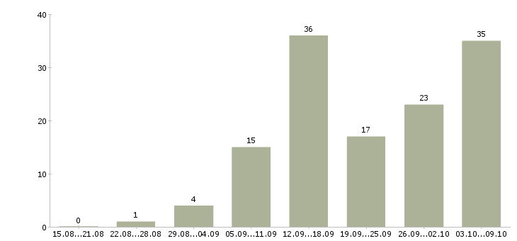 Работа менеджер в интернет магазине в Волгограде - Число вакансий в Волгограде по специальности менеджер в интернет магазине за 2 месяца