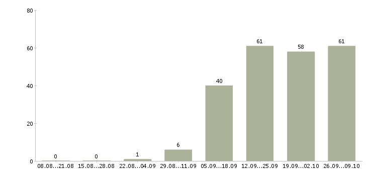 Работа бухгалтер главный в Екатеринбурге - Число вакансий в Екатеринбурге по специальности бухгалтер главный за 2 месяца