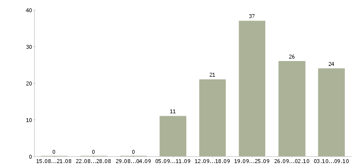 Работа продавец в магазины одежды в Екатеринбурге - Число вакансий в Екатеринбурге по специальности продавец в магазины одежды за 2 месяца