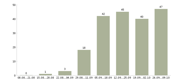 Работа требуются сотрудники для информационной работы в Екатеринбурге - Число вакансий в Екатеринбурге по специальности требуются сотрудники для информационной работы за 2 месяца