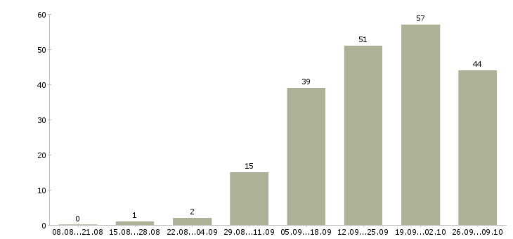 Работа для целеустремленных в Ижевске - Число вакансий в Ижевске по специальности для целеустремленных за 2 месяца