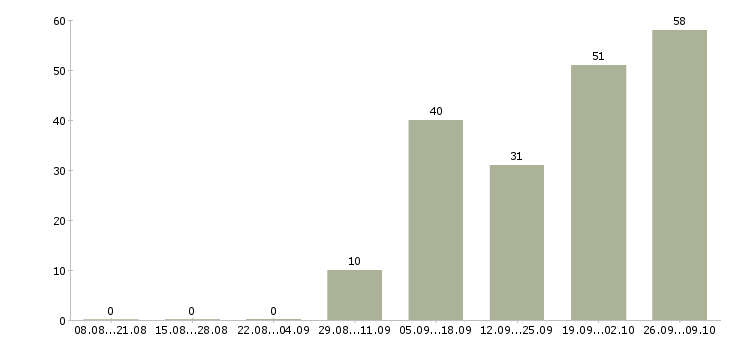 Работа кассир на сменный график работы в Казани - Число вакансий в Казани по специальности кассир на сменный график работы за 2 месяца