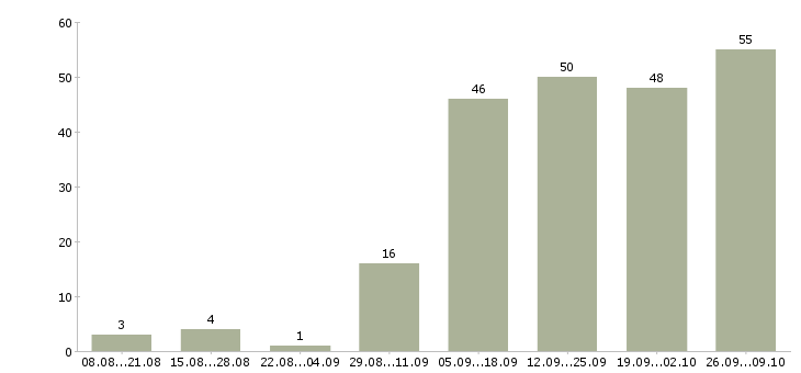 Работа подработка обучение в Казани - Число вакансий в Казани по специальности подработка обучение за 2 месяца