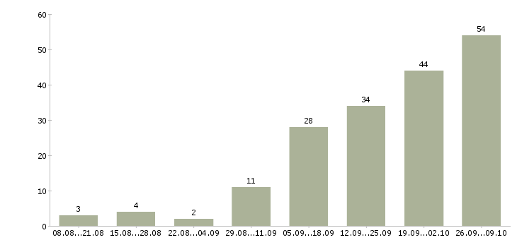 Работа сборщики в Казани - Число вакансий в Казани по специальности сборщики за 2 месяца