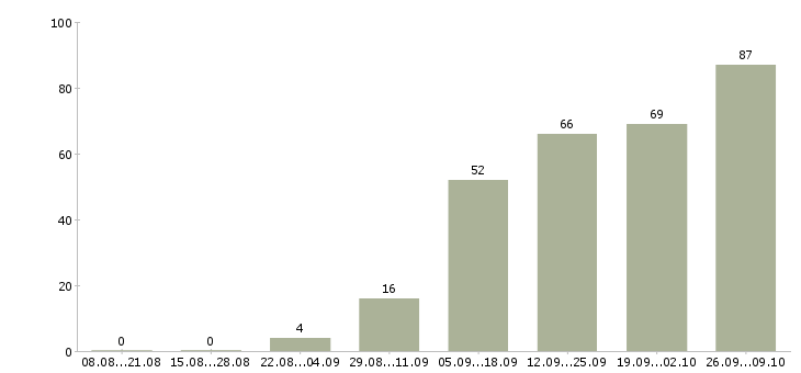 Работа по гибкому графику в Калуге - Число вакансий в Калуге по специальности по гибкому графику за 2 месяца