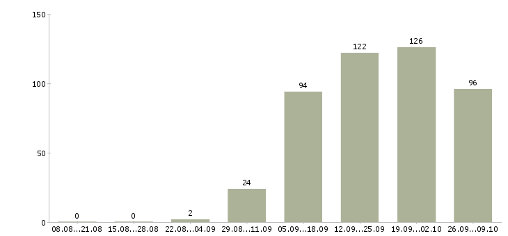 Работа неполный рабочий день в Кемерово - Число вакансий в Кемерово по специальности неполный рабочий день за 2 месяца