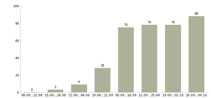 Работа уборка помещений в Краснодаре - Число вакансий в Краснодаре по специальности уборка помещений за 2 месяца