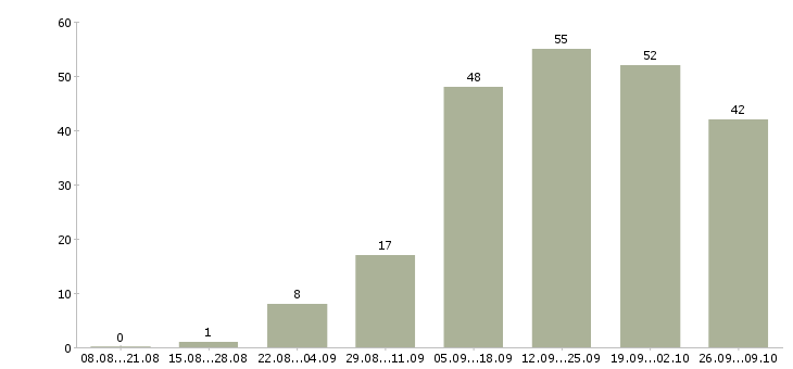 Работа сотрудник по работе на пк в Кургане - Число вакансий в Кургане по специальности сотрудник по работе на пк за 2 месяца