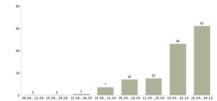 Работа упаковка в Люберцах - Число вакансий в Люберцах по специальности упаковка за 2 месяца