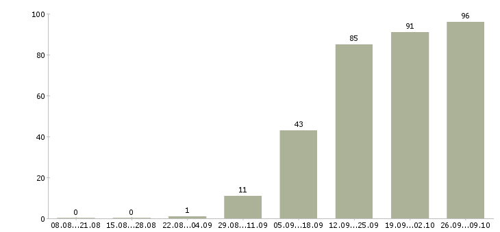 Работа работник зала столовой в Москве - Число вакансий в Москве по специальности работник зала столовой за 2 месяца
