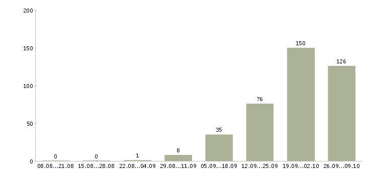 Работа распространители листовок в Москве - Число вакансий в Москве по специальности распространители листовок за 2 месяца