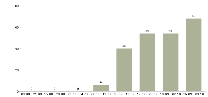 Работа сотрудник для доставки документации в Москве - Число вакансий в Москве по специальности сотрудник для доставки документации за 2 месяца