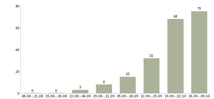 Работа упаковщица на склад одежды вахта в Москве - Число вакансий в Москве по специальности упаковщица на склад одежды вахта за 2 месяца