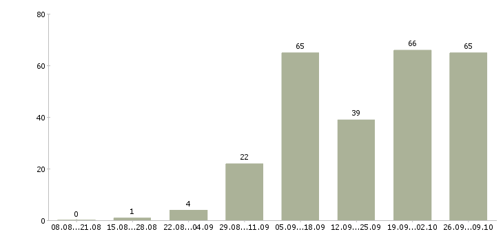 Работа в интернете из дома в Мурманске - Число вакансий в Мурманске по специальности в интернете из дома за 2 месяца