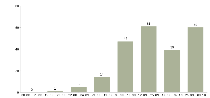 Работа ваша в интернете в Мурманске - Число вакансий в Мурманске по специальности ваша в интернете за 2 месяца