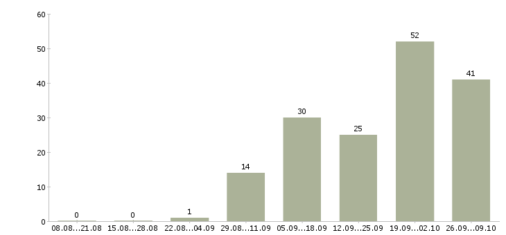 Работа вахтой в Новокузнецке - Число вакансий в Новокузнецке по специальности вахтой за 2 месяца