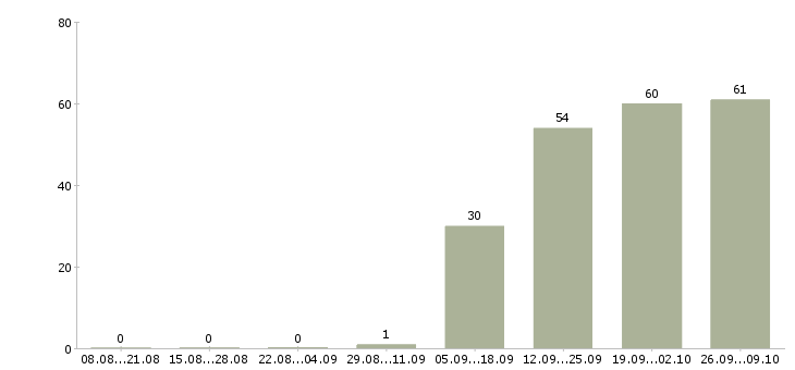 Работа продавец в день в Ногинске - Число вакансий в Ногинске по специальности продавец в день за 2 месяца