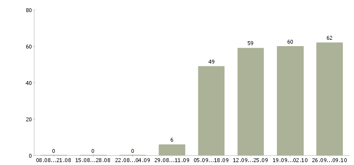 Работа инженер по в Одинцово - Число вакансий в Одинцово по специальности инженер по за 2 месяца