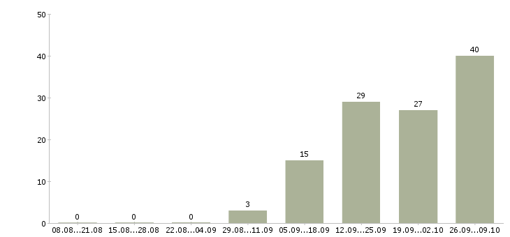 Работа сотрудник интернет офиса компании в Оренбурге - Число вакансий в Оренбурге по специальности сотрудник интернет офиса компании за 2 месяца