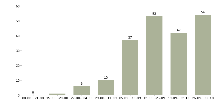 Работа через интернет в Орле - Число вакансий в Орле по специальности через интернет за 2 месяца