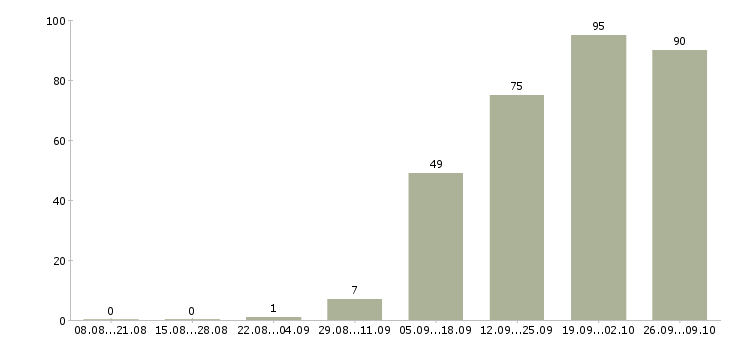 Работа менеджер не продажи в Пензе - Число вакансий в Пензе по специальности менеджер не продажи за 2 месяца