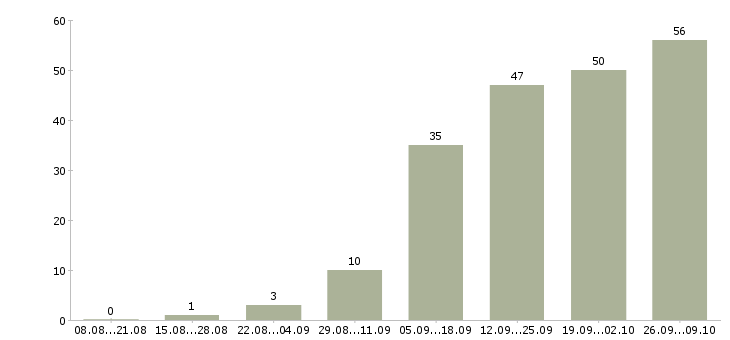 Работа водители категории в в Перми - Число вакансий в Перми по специальности водители категории в за 2 месяца