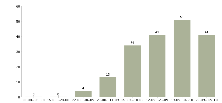 Работа менеджер по развитию и привлечению в Перми - Число вакансий в Перми по специальности менеджер по развитию и привлечению за 2 месяца