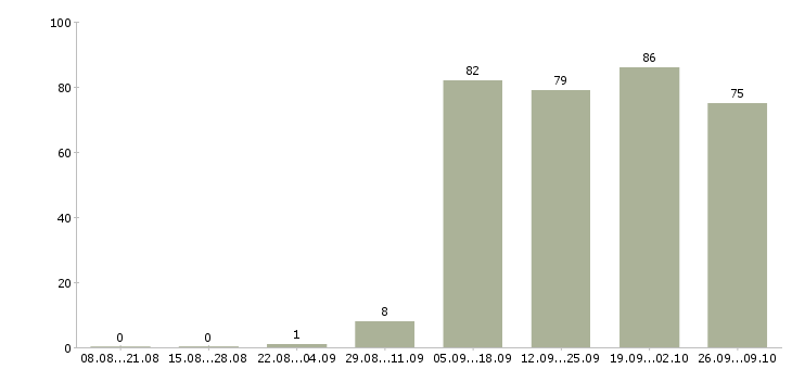 Работа зарабатывать на дому в Пскове - Число вакансий в Пскове по специальности зарабатывать на дому за 2 месяца