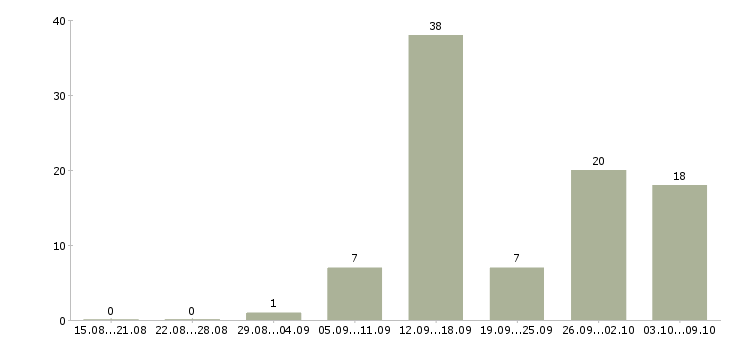 Работа оператор с обучением в Пскове - Число вакансий в Пскове по специальности оператор с обучением за 2 месяца