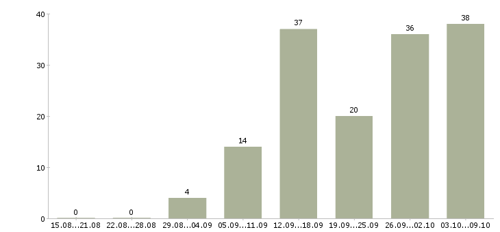 Работа требуются менеджеры в Пскове - Число вакансий в Пскове по специальности требуются менеджеры за 2 месяца