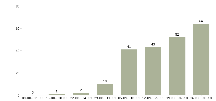 Работа свободный график в Саранске - Число вакансий в Саранске по специальности свободный график за 2 месяца
