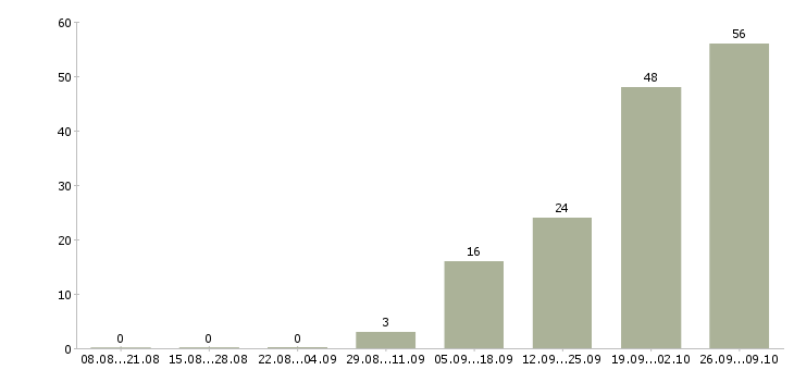 Работа агент в Саратове - Число вакансий в Саратове по специальности агент за 2 месяца